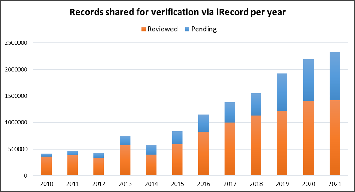 Graph of records shared for verification via iRecord per year
