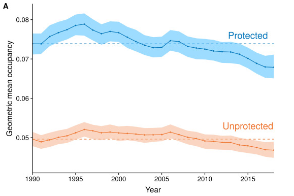 Protected areas support more species than unprotected areas in Great Britain, but lose them equally rapidly