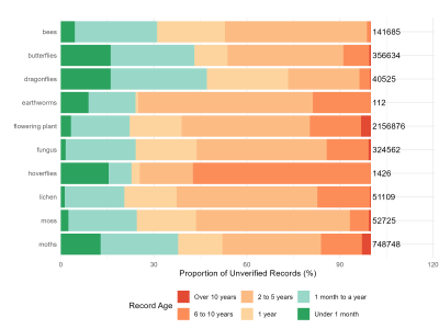 Figure 1. Age of unverified records in iRecord (at August 2025)
