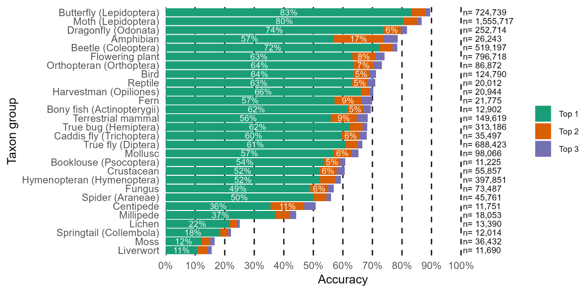 Chart showing variation in accuracy levels across different taxon groups, giving equal weight to every species