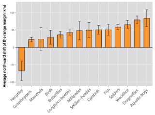 Chart showing range shift across taxonomic group