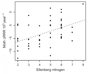 Graph showing effect of plant trait on moths