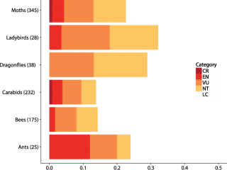 Proportions of species in extinction categories