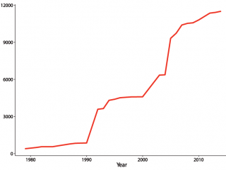 Growth in species over time