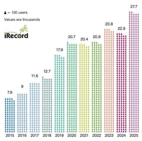 Graph showing the increasing number of users on iRecord from 2015 (7.9 thousand) to 2025 (27.7 thousand).