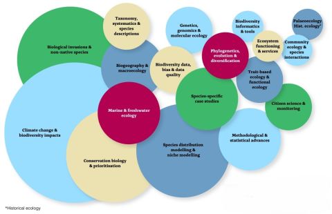 Research themes of studies using species  occurrence records that were supported  by the BRC. The size of each circle  indicates the relative amount. The largest research themes are Climate change & biodiversity impacts, and Conservation biology & prioritisation