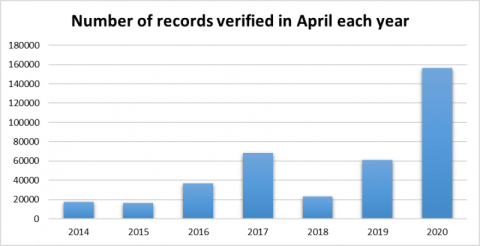 Number of records verified in April each year